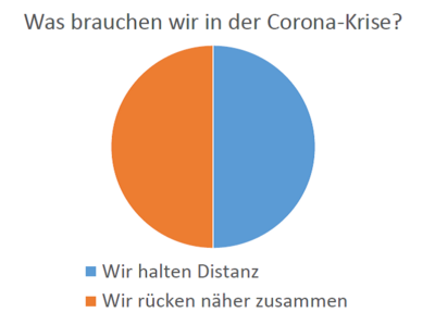Infografik zum Verhalten während der Corona-Krise