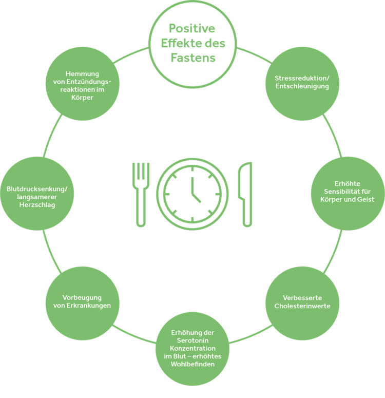 Das Fasten und die Auswirkungen auf Körper und Psyche