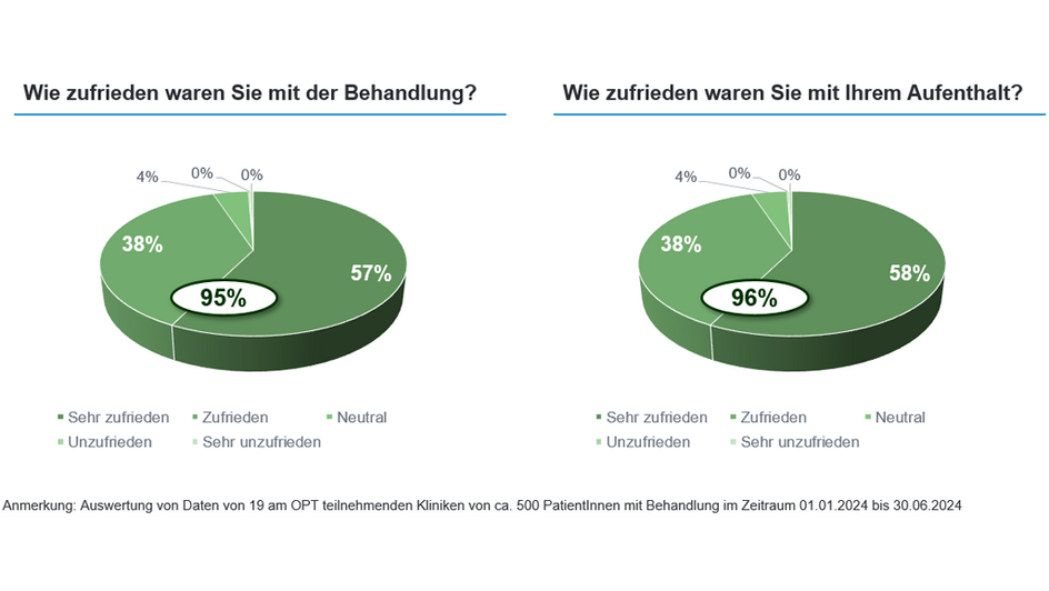 Tortendiagramm mit dem Ergebnissen der Patientenzufriedenheit